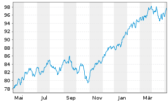 Chart Xtrackers MSCI World Swap 1C - 1 Jahr