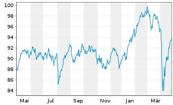 Chart Xtrackers MSCI Europe - 1 an