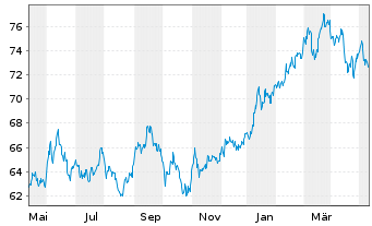 Chart Xtrackers MSCI Japan - 1 Jahr
