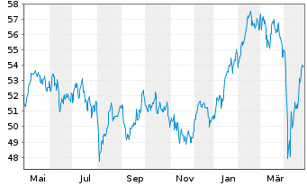 Chart Xtrackers Euro Stoxx 50 - 1 an