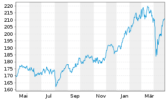 Chart Xtrackers DAX - 1 an