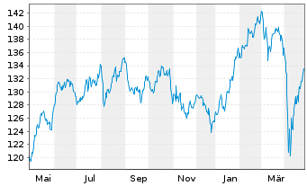 Chart Xtrackers Switzerland - 1 Jahr