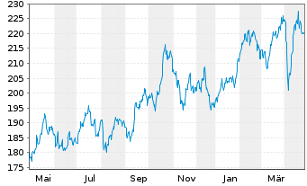 Chart M & W Privat FCP Inhaber-Anteile o.N. - 1 Year