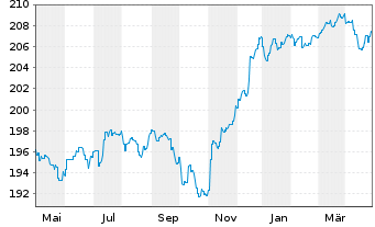Chart AXA World Funds-US HighYld B.N-Ant.A(thes)EUR o.N. - 1 Year