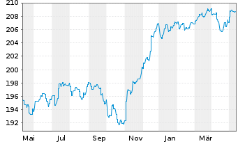 Chart AXA World Funds-US HighYld B.N-Ant.A(thes)EUR o.N. - 1 an