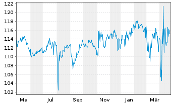 Chart HWB Umb.-HWB PORTFOLIO Plus Fd Inh.Anteile R o.N. - 1 Year