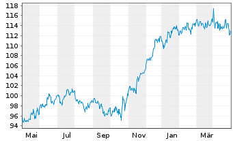 Chart HWB Umb.-HWB PORTFOLIO Plus Fd Inh.Anteile R o.N. - 1 Year