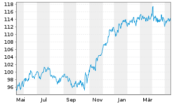 Chart HWB Umb.-HWB PORTFOLIO Plus Fd Inh.Anteile R o.N. - 1 Year