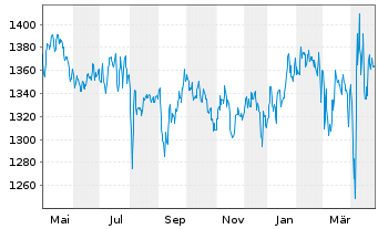 Chart HWB Umb.-Victoria Strateg.Ptf. Inh.Anteile R o.N. - 1 an