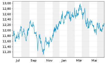 Chart abrdnSICAVI-Jp.Sm.Comp.Sust.Eq Actions A Acc JPY - 1 Year