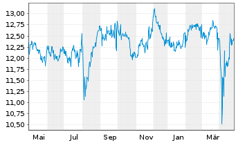 Chart abrdnSICAVI-Jp.Sm.Comp.Sust.Eq Actions A Acc JPY - 1 Year