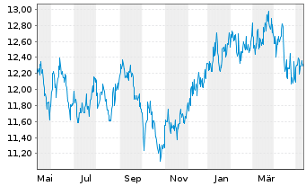 Chart abrdnSICAVI-Jp.Sm.Comp.Sust.Eq Actions A Acc JPY - 1 Year