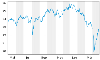 Chart abrdn SICAV I-EM Smaller Comp. Act.Class A Acc USD - 1 Year