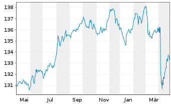 Chart Ethna-DEFENSIV Inhaber-Anteile A o.N. - 1 Year