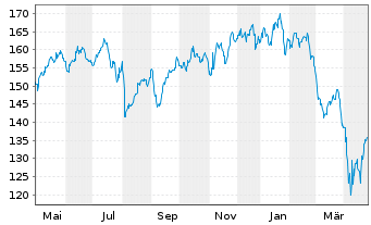 Chart Pictet-Clean Energy Transition Nam-Ant P dy USD oN - 1 Jahr