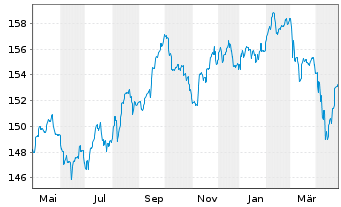 Chart Pictet-Emerg.Local Curr.Debt Nam.-Ant. P EUR o.N. - 1 Jahr