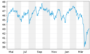 Chart CT (Lux) Pan Eur.Sm.Cap Opps N-Ant Epic AE o.N. - 1 Jahr