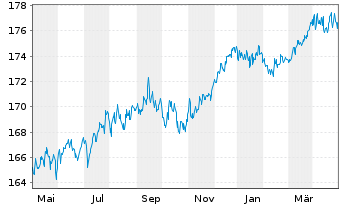 Chart DNCA Inv.-Eurose Namens-Anteile A EUR o.N. - 1 Year