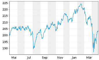 Chart DNCA Invest - Evolutif Namens-Anteile A EUR o.N. - 1 Jahr