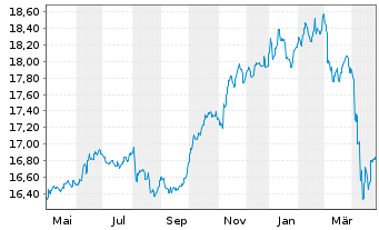 Chart Fidelity Fds-Asian High Yld Fd Reg.Sh.A Acc.EUR oN - 1 an