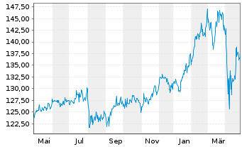 Chart BS Best Str.UL-Trend & Value Inh.-Anteile EUR o.N. - 1 Jahr