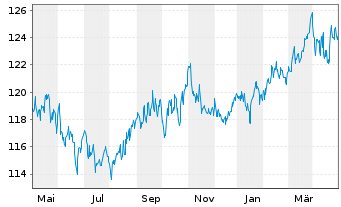 Chart BS Best Str.UL-Trend & Value Inh.-Anteile EUR o.N. - 1 an
