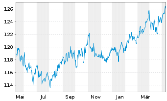 Chart BS Best Str.UL-Trend & Value Inh.-Anteile EUR o.N. - 1 Year