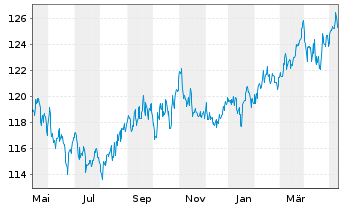 Chart BS Best Str.UL-Trend & Value Inh.-Anteile EUR o.N. - 1 an