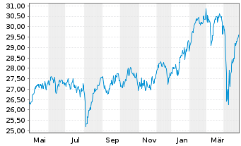 Chart JPMorgan-E.Equity Plus Fd A. N. A (EUR) (acc.)o.N - 1 Year