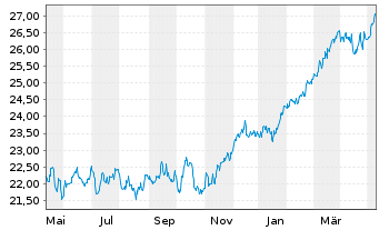 Chart JPMorgan-E.Equity Plus Fd A. N. A (EUR) (acc.)o.N - 1 Jahr