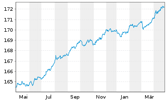 Chart Xtr.II Eurozone Gov.Bond 1-3 - 1 an