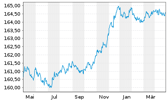 Chart Xtr.II Eurozone Gov.Bond 1-3 - 1 Year