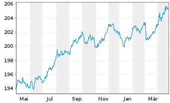 Chart Xtr.II Euroz.Gov.Bond 3-5 - 1 Jahr