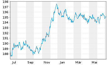 Chart Xtr.II Euroz.Gov.Bond 3-5 - 1 an