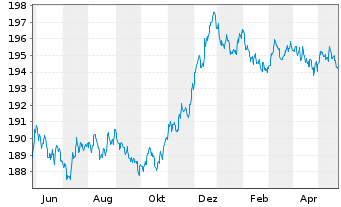 Chart Xtr.II Euroz.Gov.Bond 3-5 - 1 Jahr