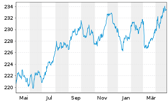 Chart Xtr.II Eurozone Gov.Bond 5-7 - 1 Jahr