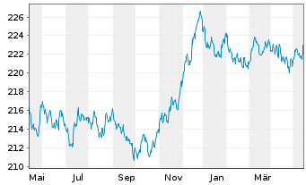 Chart Xtr.II Eurozone Gov.Bond 5-7 - 1 an
