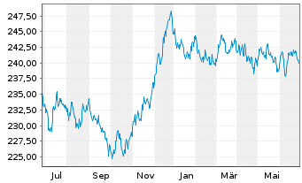 Chart Xtr.II Euroz.Gov.Bond 7-10 - 1 an