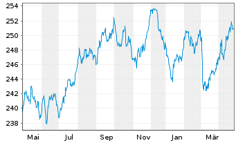 Chart Xtr.II Euroz.Gov.Bond 7-10 - 1 Year