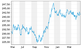 Chart Xtr.II Euroz.Gov.Bond 7-10 - 1 Year
