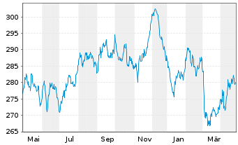 Chart Xtr.II Eurozone Gov.Bond 15-30 - 1 Jahr