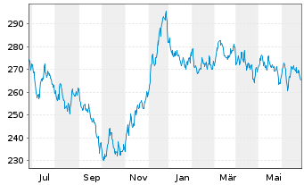 Chart Xtr.II Eurozone Gov.Bond 25+ - 1 Jahr