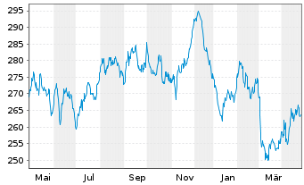 Chart Xtr.II Eurozone Gov.Bond 25+ - 1 an