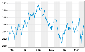 Chart Xtr.II Gbl Infl.-Linked Bond - 1 Jahr