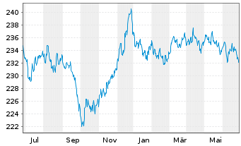 Chart Xtr.II Eurozone Inf.-Linked Bd - 1 Year