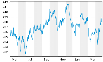 Chart Xtr.II Eurozone Inf.-Linked Bd - 1 an