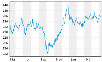 Chart Xtr.II Eurozone Inf.-Linked Bd - 1 an