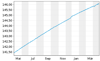 Chart Xtrackers II EUR Over.Rate Sw. - 1 Year