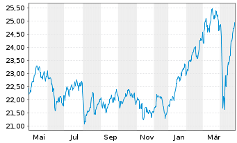 Chart Xtr.Euro Stoxx Qual.Dividend - 1 an