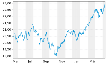 Chart Xtr.Euro Stoxx Qual.Dividend - 1 an